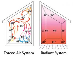 Radiant Floor System